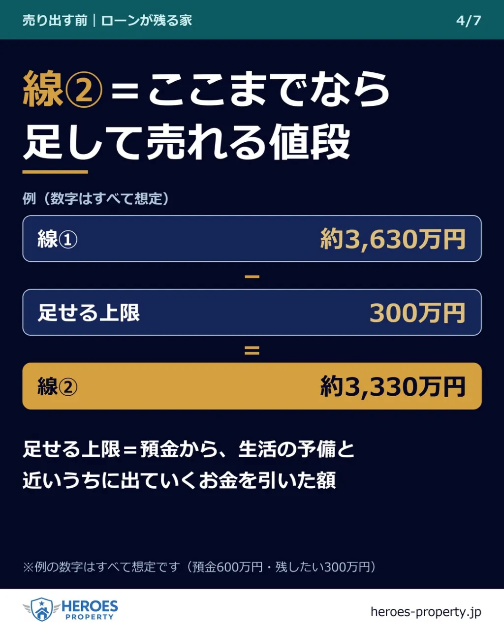 3社目の査定書を並べ終えて、どれもローンの残りに届いていなか...