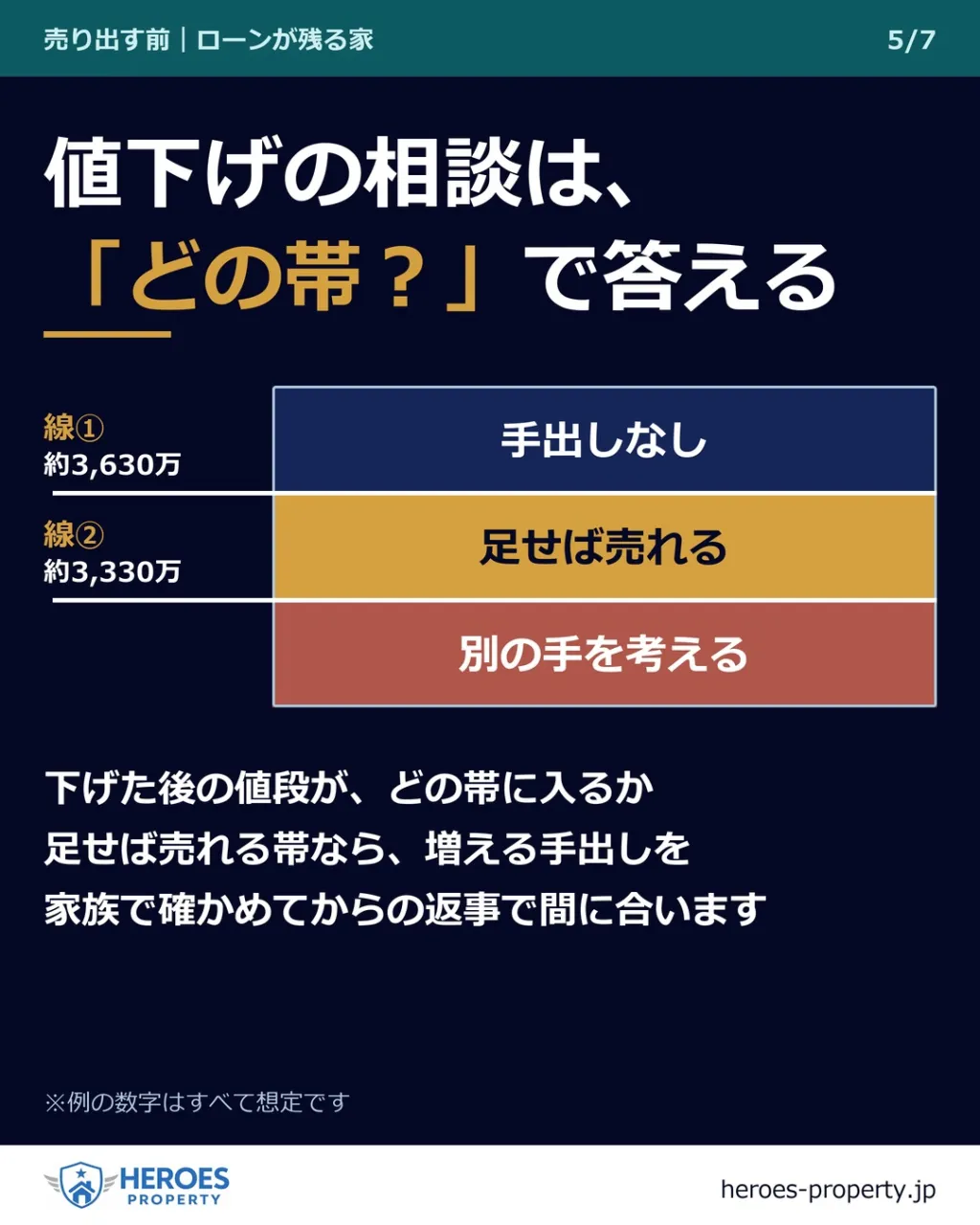 3社目の査定書を並べ終えて、どれもローンの残りに届いていなか...