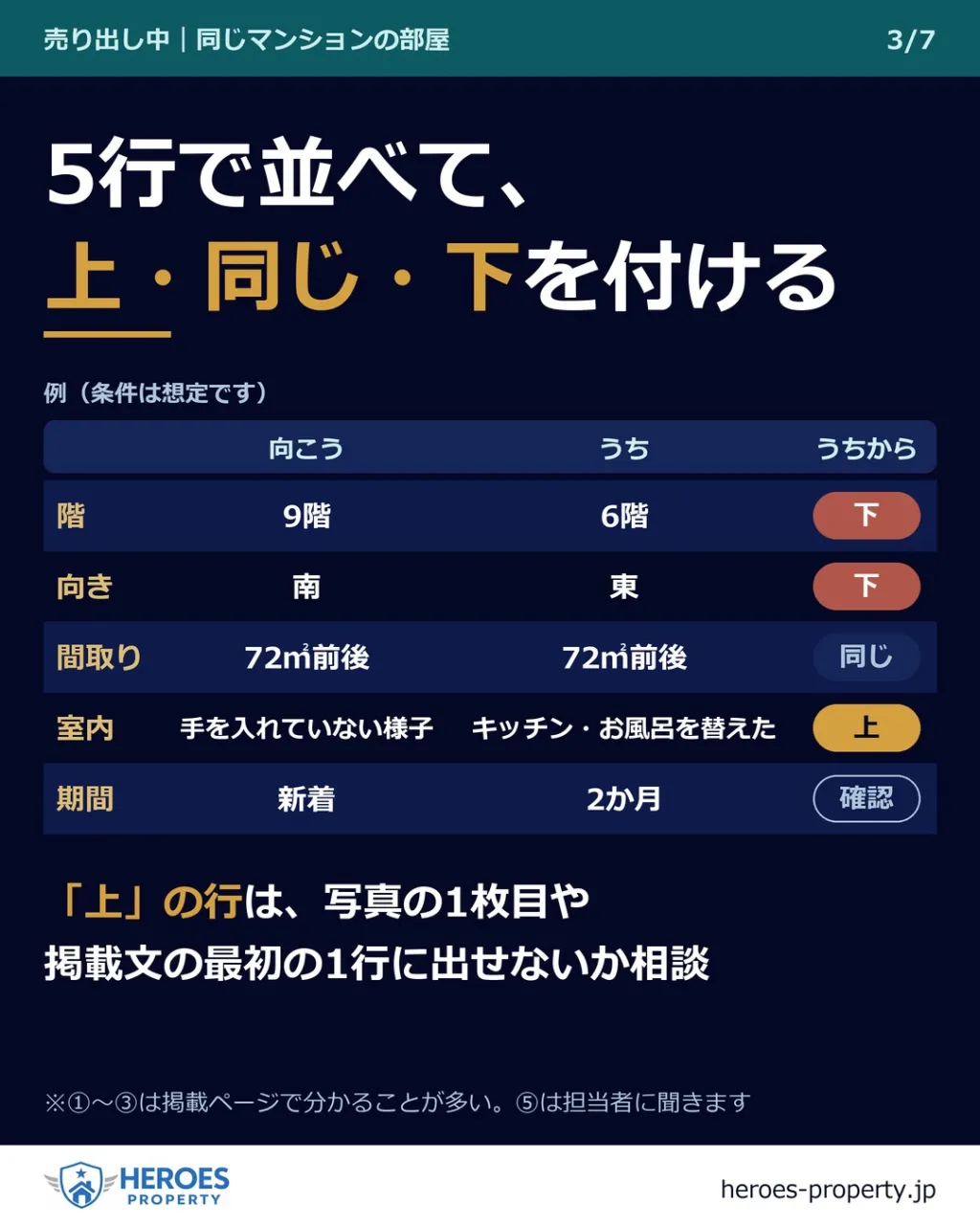 「上の階で南向きなのに、なんでうちより安いの？」