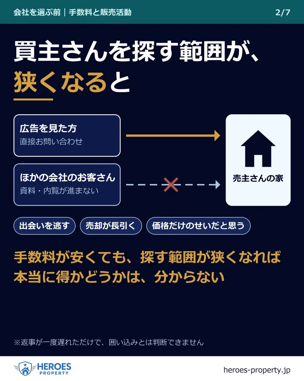 「手数料の金額は比べられた。